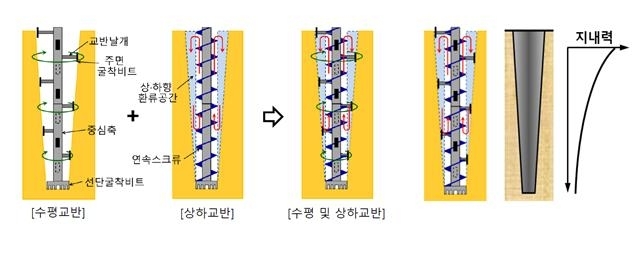 5일 계룡건설이 파일웍스와 DL건설, 한화 건설 부문과 함께 연약지반 개량공법 신기술을 개발했다고 밝혔다. 연약지반 개량공법 개념도. 사진=계룡건설