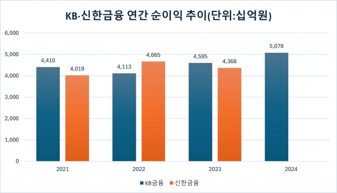 KB금융과 신한금융의 연간 당기순이익 추이. 자료=각 사