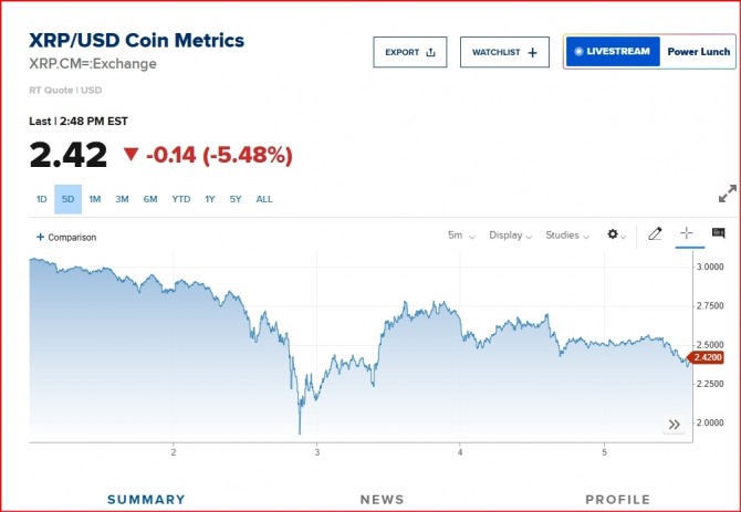 뉴욕증시 가상화폐  리플 시세/표=CNBC