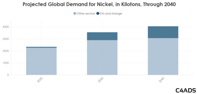 글로벌 니켈 수요 추이. 사진=C4AD