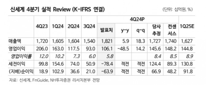 신세계 실적 추이. 자료=NH투자증권 제공