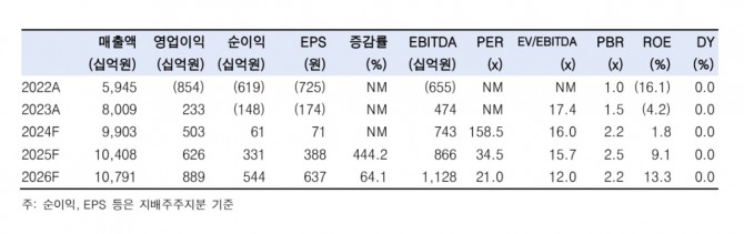 삼성중공업 실적 추이. 자료=한국투자증권 제공