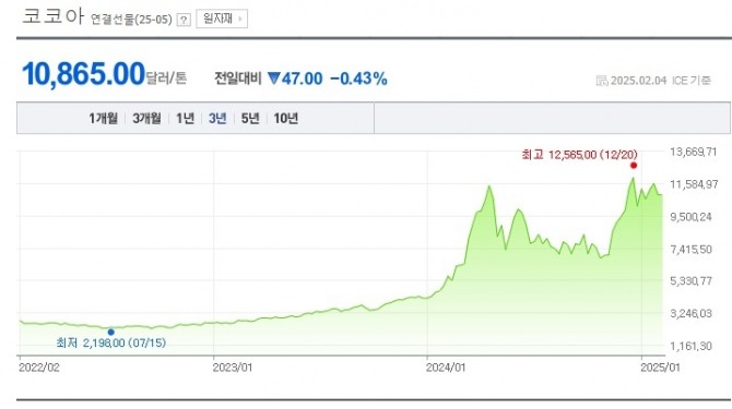 최근 5년간 코코아 선물 시세 추이  /사진=롯데웰푸드, 네이버 시장지표