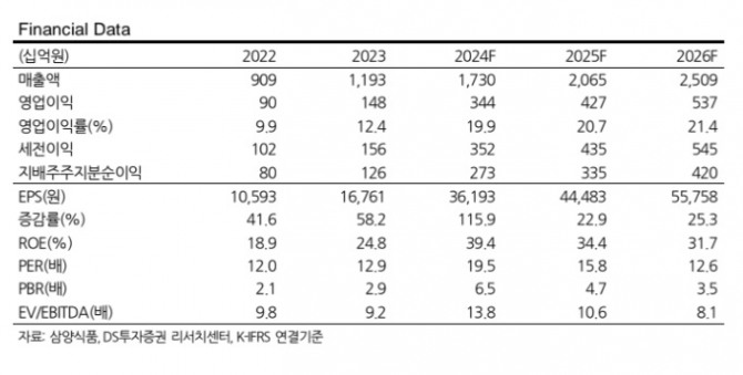 삼양식품 실적 및 투자지표. 자료=DS투자증권 제공