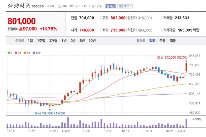 삼양식품 주가 추이. 자료=네이버페이 증권