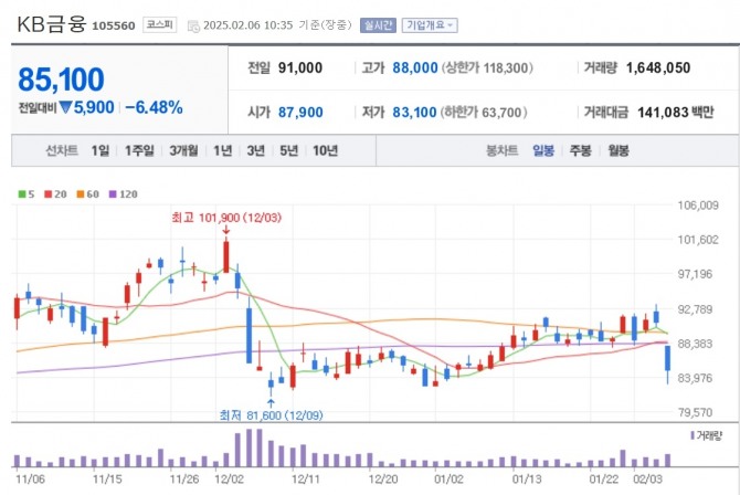 KB금융 주가추이. 자료=네이버페이 증권