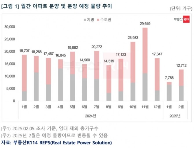 6일 부동산R114에 따르면 이달 전국에서 18개 단지, 전체 1만2712가구(임대 제외)가 분양에 나선다. 월간 아파트 분양 및 분양 예정 물량 추이. 사진=부동산R114