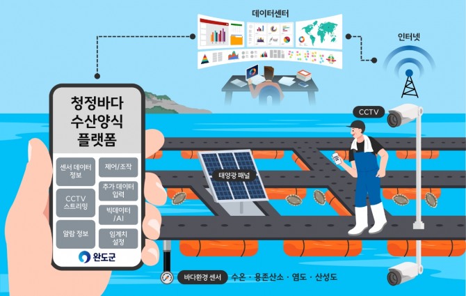 완도군(군수 신우철)은 기후변화, 해양 수질오염, 적조 발생 등의 피해가 빈번한 수산 양식환경을 개선하고 스마트한 양식환경을 조성하고자 ‘청정바다 수산양식 플랫폼’을 구축했다. / 전남 완도군=제공