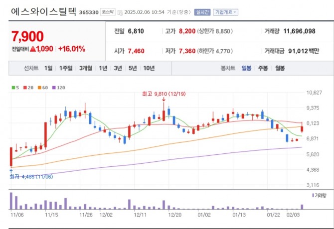 에스와이스틸텍 주가 추이. 자료=네이버페이 증권