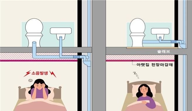 한국토지주택공사(LH)가 올해부터 공공임대주택에 화장실 배수소음을 줄일 수 있는 '욕실 당해층배관 공법'을 전면 적용하기로 했다. 기존 '층하배관 공법'(왼쪽)일 때와 '욕실 당해층배관 공법'을 적용한 주택의 소음 차이. 이미지=LH 