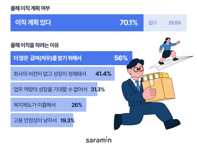 사람인 조사 결과 직장인의 70.1%가 올해 이직 계획이 있다고 응답했다. 사진=사람인