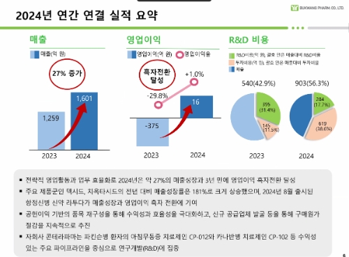 부광약품이 지난해 실적 자료를 공개했다. 사진=부광약품