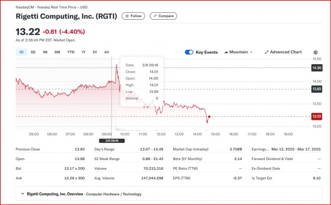 뉴욕증시 양자컴퓨팅 수혜주 리게티 주가/표=CNBC 