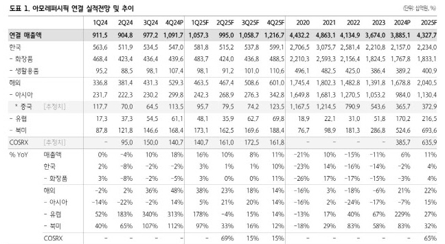 아모레퍼시픽 실적추이. 자료=하나증권