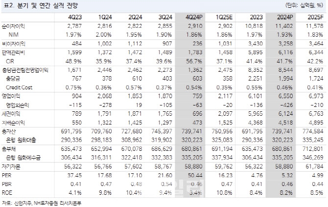 신한지주 실적 및 투자 지표. 자료=NH투자증권