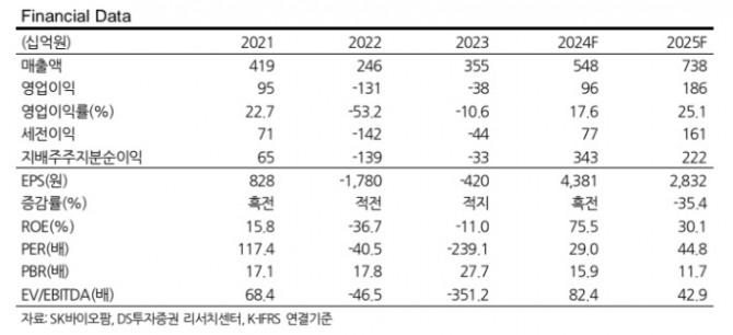 SK바이오팜 실적 및 투자지표. 자료=DS투자증권