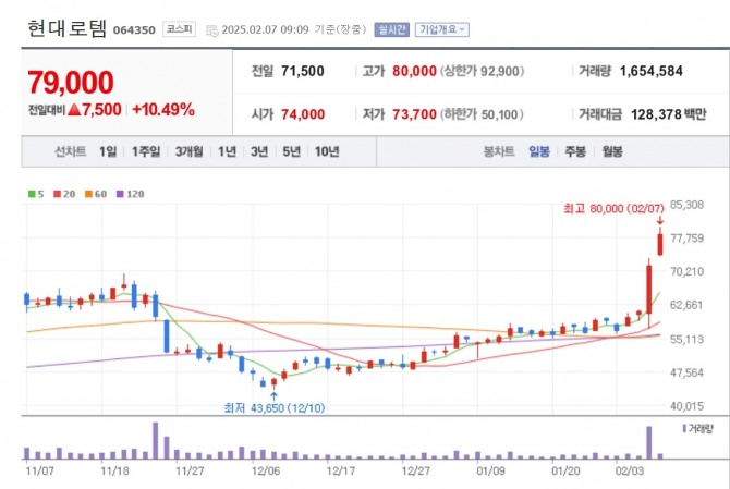 현대로템 주가 추이. 자료=네이버페이 증권