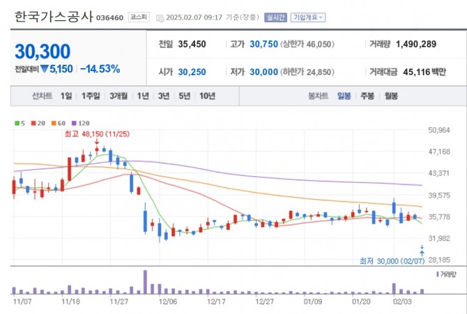 한국가스공사 주가 추이. 자료=네이버페이 증권