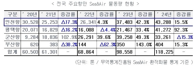 전국 주요 항만 Sea&Air 물동량 현황. 도표=인천항만공사