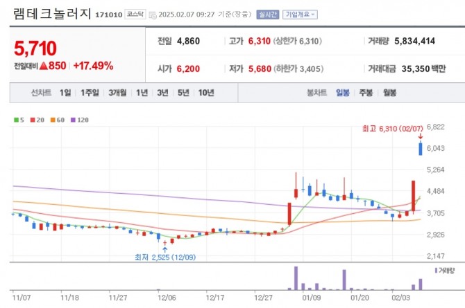 램테크놀러지 주가 추이. 자료=네이버페이 증권