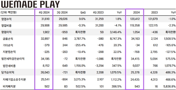 위메이드플레이의 2024년 4분기 실적 발표 자료. 사진=위메이드플레이