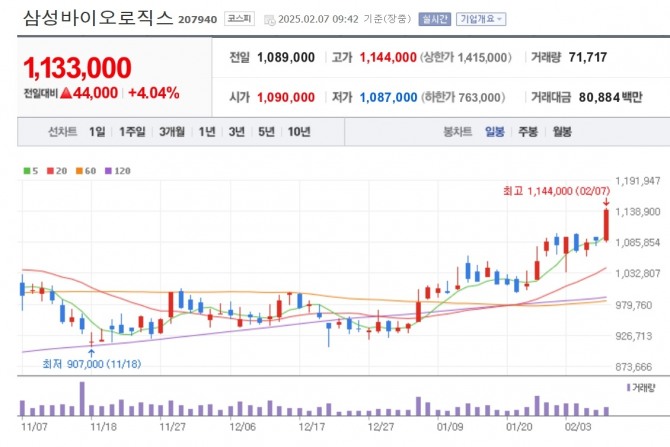 삼성바이오로직스 주가 추이. 자료=네이버페이 증권