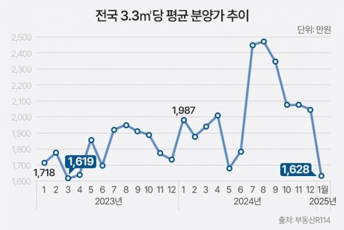 부동산R114는 7일 지난달 전국 아파트 분양가는 3.3㎡당 평균 1628만원이라고 밝혔다. 이는 22개월 만의 최저치다. 사진=부동산R114