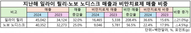 지난해 일라이 릴리와 노보 노디스크 매출과 비만 치료제 매출 비중. 표=글로벌이코노믹 이재현 기자