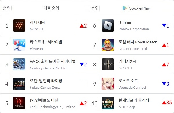 2월 8일 정오 기준 국내 구글 플레이스토어 게임 매출 순위. 변동 수치는 1일 정오와 비교한 것. 사진=모바일인덱스, 이원용 기자