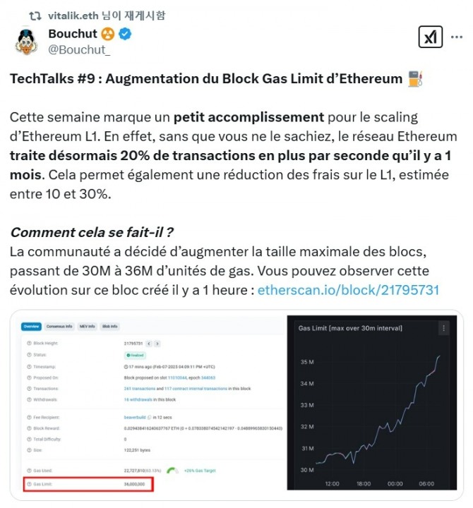 비탈릭 부테린 이더리움 공동창업자가 블록체인 엔지니어 부슈트(Bouchut)의 글을 자신의 SNS에 공유했다. 부슈트에 따르면 이더리움의 초당 거래 처리 속도가 탈중앙화의 합의에 따라 20% 증가했다. 사진=비탈릭 부테린 X