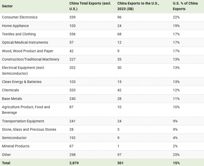 지난 2023년 기준 중국의 대미 수출 품목 현황. 개인이 소비하는 IT 기기 및 전자제품의 비중이 가장 큰 것으로 나타났다. 사진=유엔 통계국/중국 관세청/미 국제무역위원회/KKR