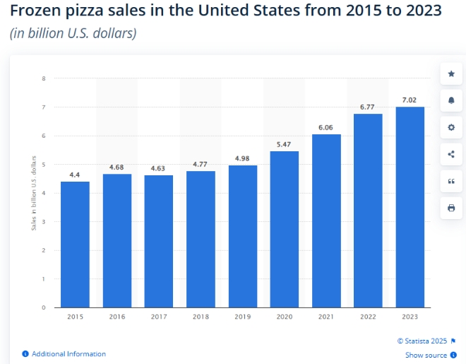 미국의 냉동 피자 판매량 추이. 사진=스태티스타