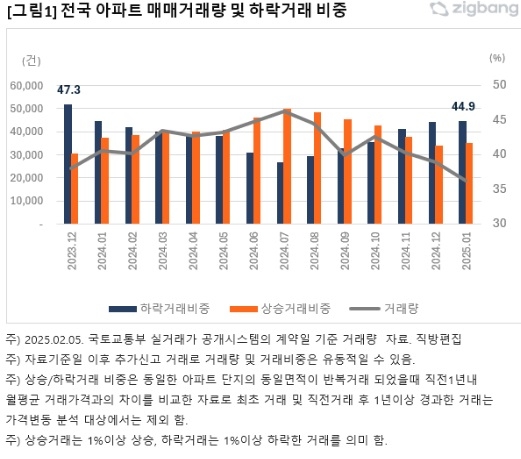 그래프=직방