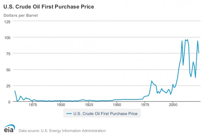 미국산 원유 최초 구매 가격 추이. 사진=미 에너지정보청(EIA)