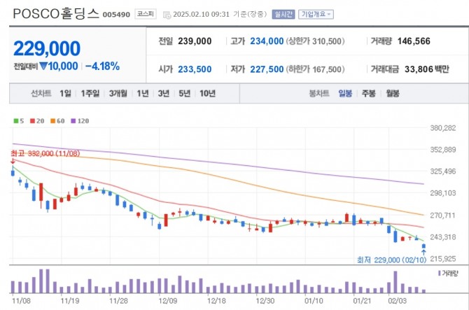 POSCO홀딩스 주가추이. 자료=네이버페이 증권