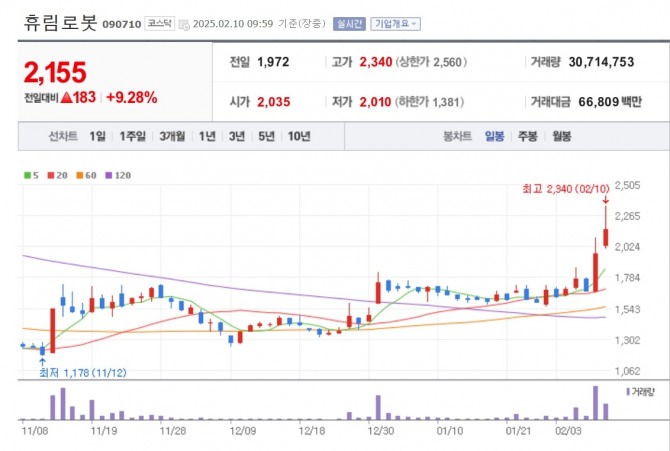 휴림로봇 주가 그래프.  자료=네이버페이증권