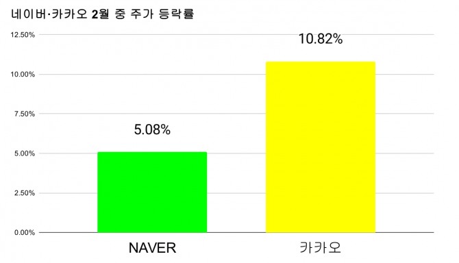 네이버·카카오 2월 중 주가 등락률. 그래프=김성용 기자