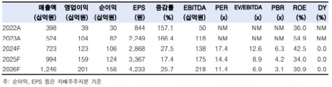 에이피알 실적 및 투자지표. 자료=신한투자증권