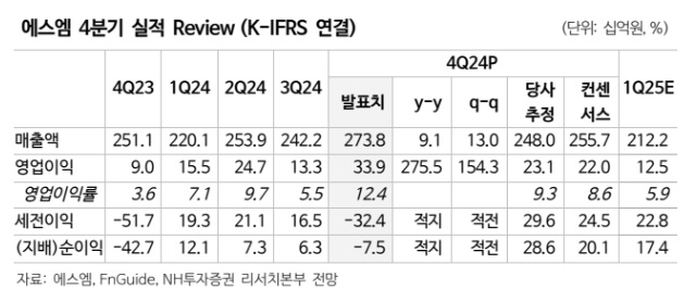 에스엠 실적추이. 자료=NH투자증권