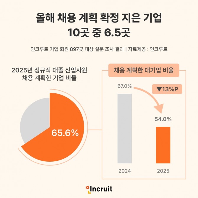 인크루트가 기업 회원 897곳을 대상으로 설문조사한 결과 올해 채용 곌획을 확정지은 기업은 10곳 중 6.5곳으로 나타났다. 자료=인크루트