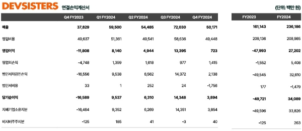 데브시스터즈 2024년 실적 발표 자료. 사진=데브시스터즈