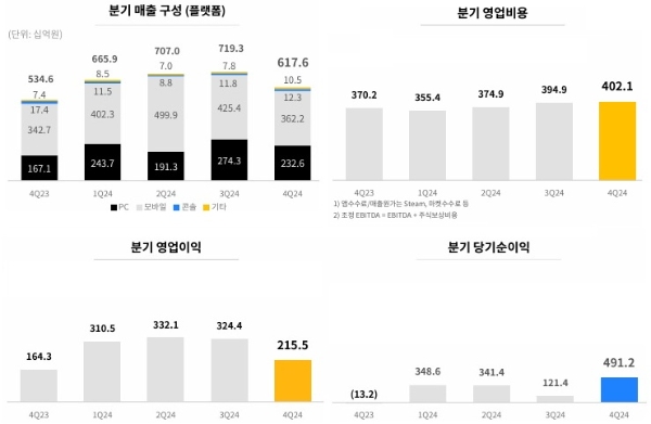 크래프톤의 2024년 4분기 실적 발표 자료. 사진=크래프톤