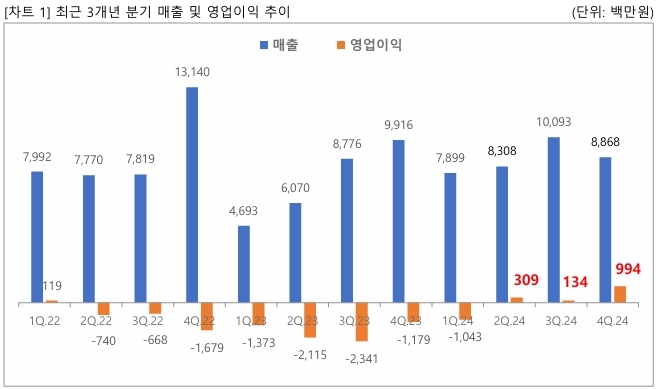 유일로보틱스 최근 3개 분기 실적 자료   자료=유일로보틱스