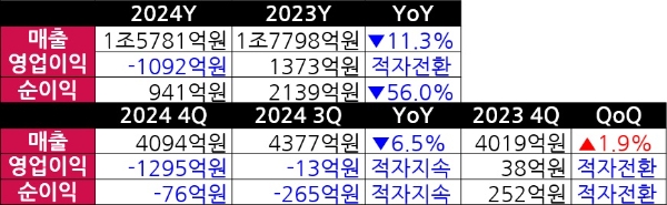 엔씨소프트 2024년 잠정 실적을 나타낸 표. 자료=엔씨소프트, 표=글로벌이코노믹