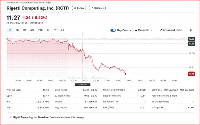 뉴욕증시 양자컴퓨팅 대표주 리게티/주가= CNBC