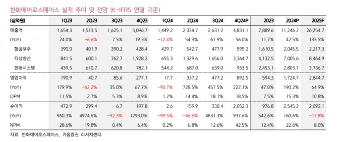 한화에어로스페이스 실적추이. 자료=키움증권