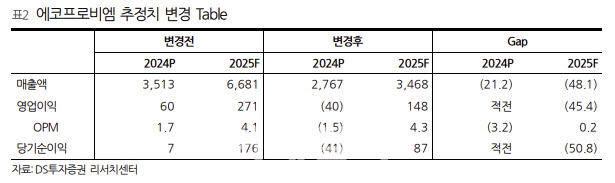 에코프로비엠 실적 추정치 변경 표. 자료=DS투자증권