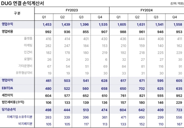 더블유게임즈 2024년 실적 발표 자료. 사진=더블유게임즈