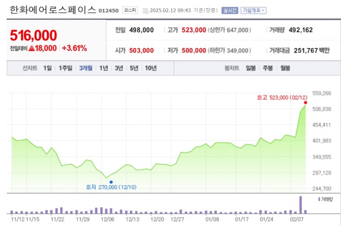 한화에어로스페이스 주가 추이. 자료=네이버페이 증권