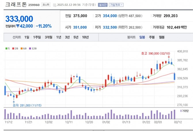 크래프톤 주가 추이. 자료=네이버페이 증권